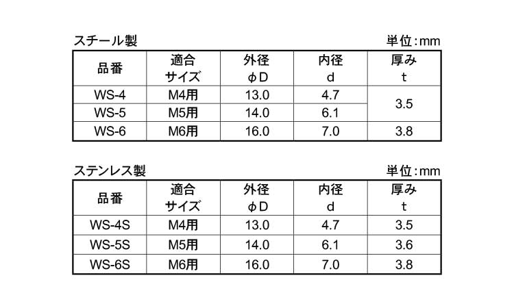 シールワッシャー(箱入・テクノ製)規格