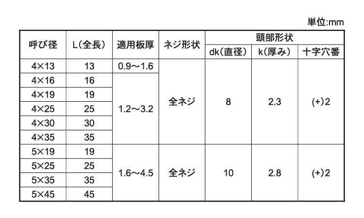 ドリルスクリューＦＬＡＴパック入規格
