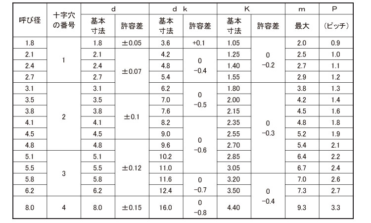 (+)皿木ねじ規格