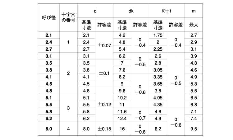 (+)丸皿木ねじ規格