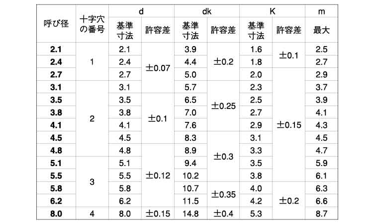 (+)丸木ねじ規格