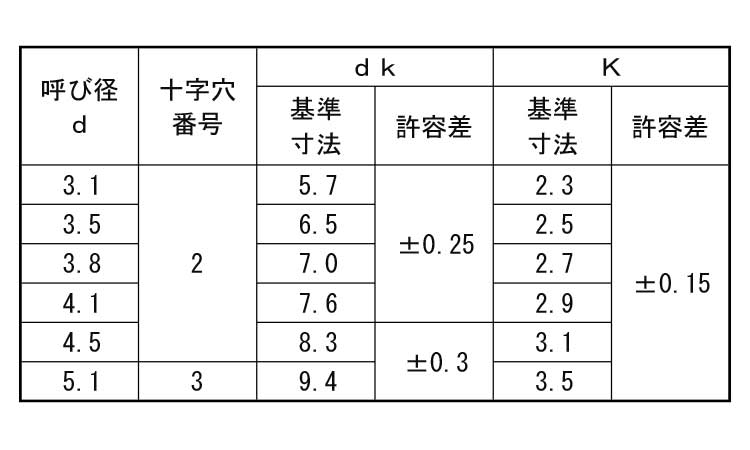 (+)丸木ねじ(2条胴細)規格