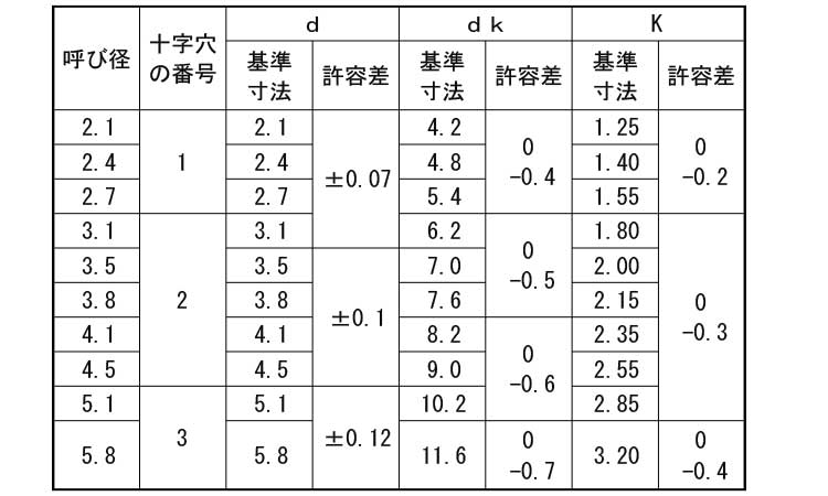 (+)焼き皿木ねじ(2条)規格