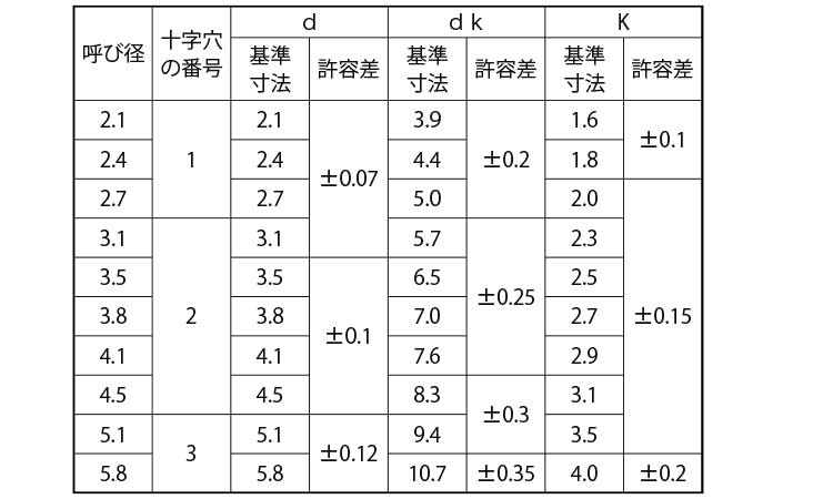 (+)焼き丸木ねじ(2条)規格