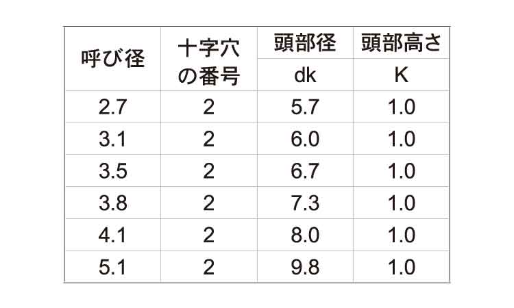 (+)薄平木ねじ(焼入れ2条)規格