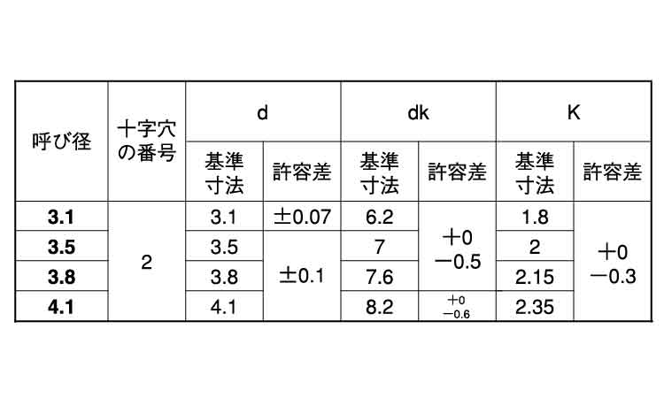 (＋)皿木ねじ(小箱大)規格