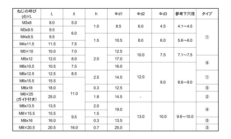 鬼目ナット(Bタイプ)　ムラコシ製規格