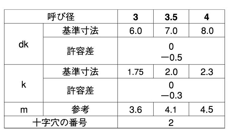 (+)パーチビス(皿)規格