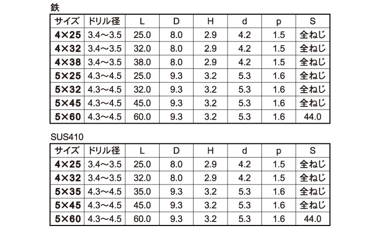 ビスコン(+)ナベ規格