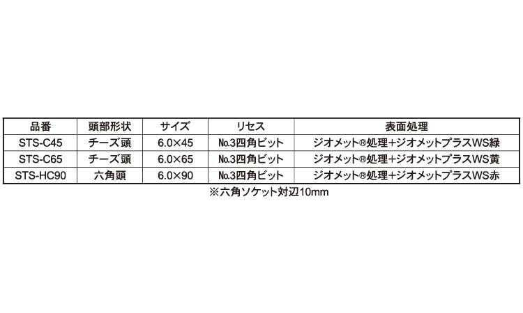 四角穴付きタッピンねじ(STS)規格