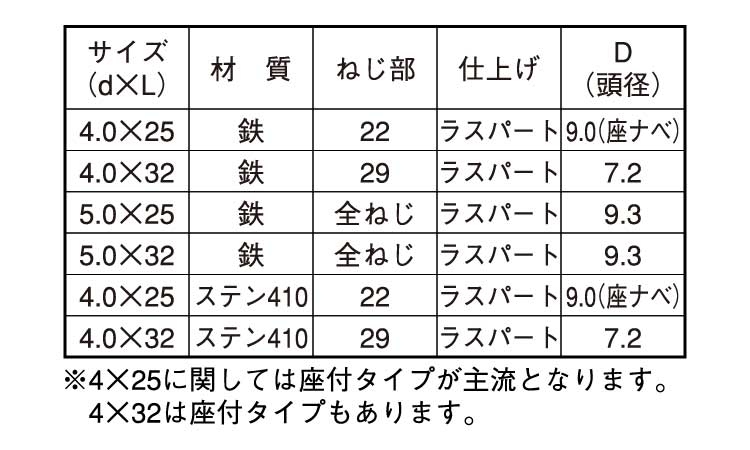 ファスコン(+)ナベ規格