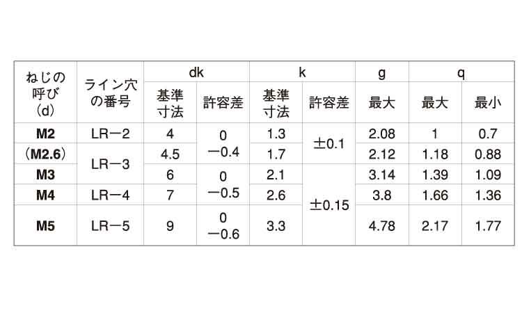 LRナベ小ねじ規格