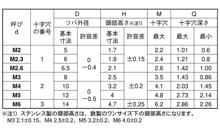 TP小ねじ規格