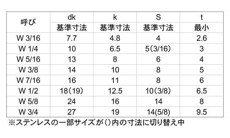 六角穴付ボルト(ウィット)規格