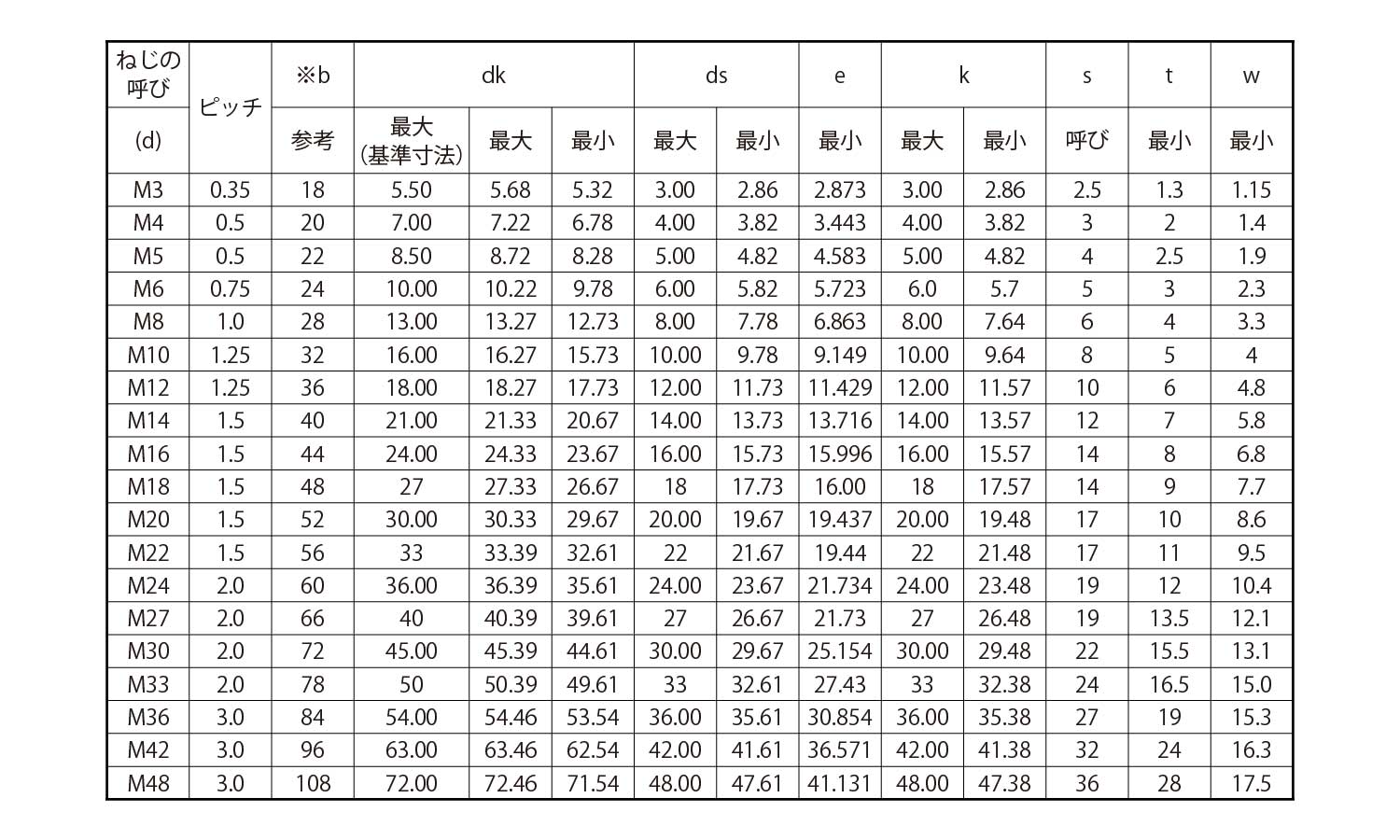 六角穴付ボルト(細目)規格