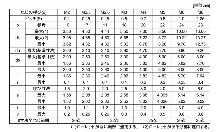 六角穴付ボルト(アンスコ)規格