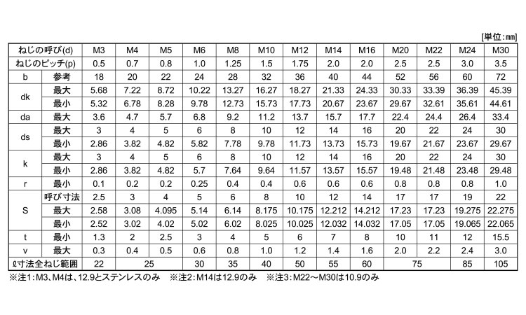 六角穴付ボルト(日本鋲螺)規格