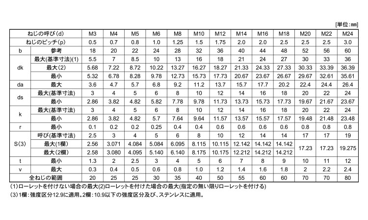 六角穴付ボルト(日星精工)規格