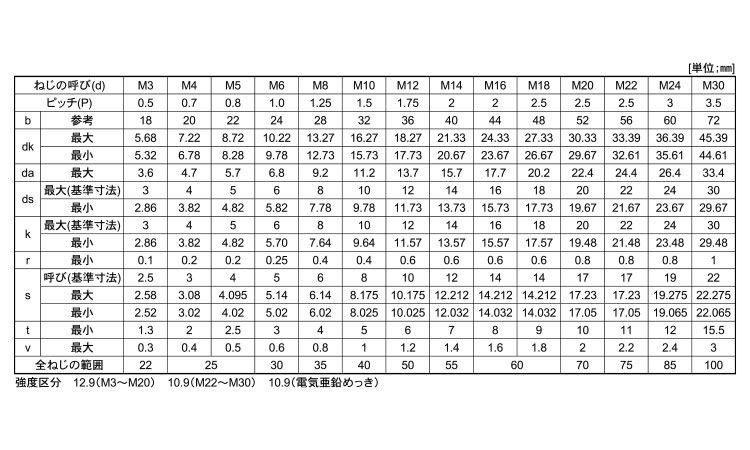 六角穴付ボルト(日本F)規格