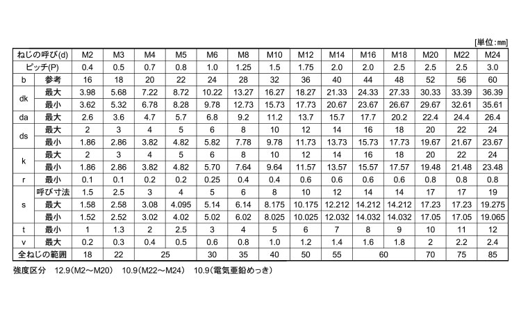 六角穴付ボルト(互省)規格