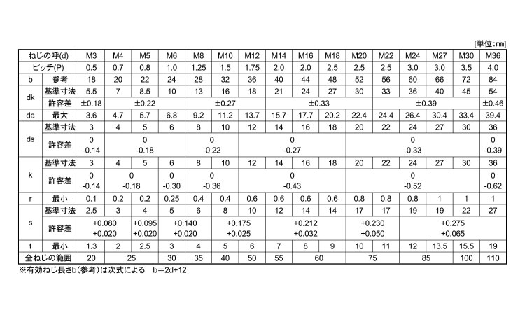 六角穴付ボルト(極東製作所)規格