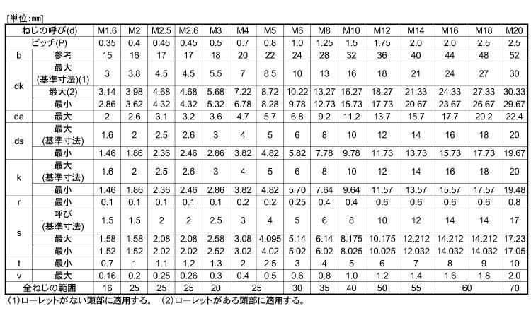 六角穴付ボルト(日産ネジ)規格