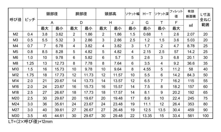 六角穴付ボルト(アンブラコ)規格