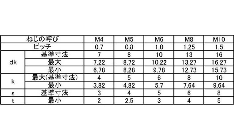 六角穴付ボルト(ティゲス)規格