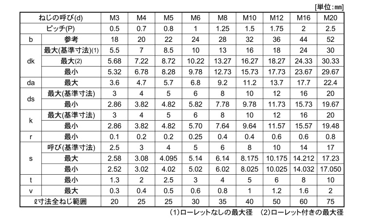 六角穴付ボルト(輸入品)規格