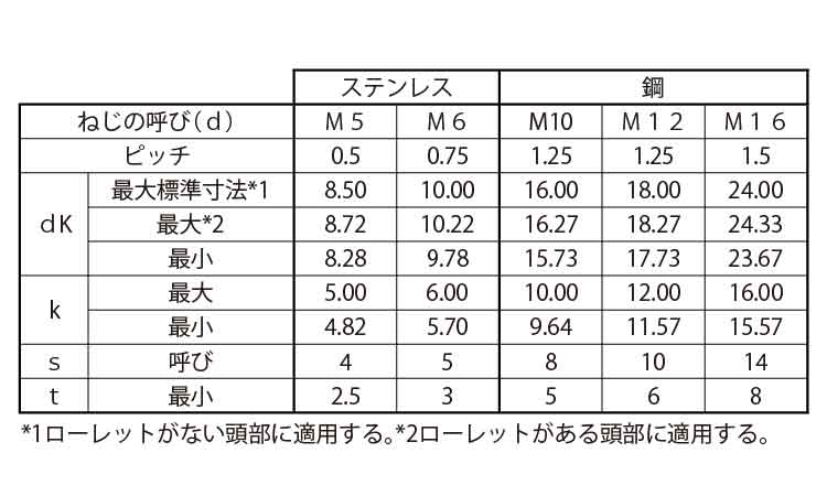 六角穴付ボルト(全ねじ・細目)規格