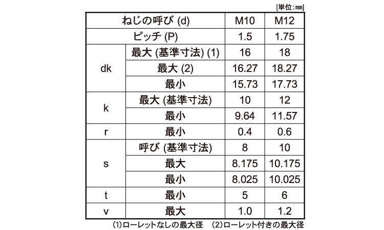 12．9六角穴付ボルト(全ねじ)規格