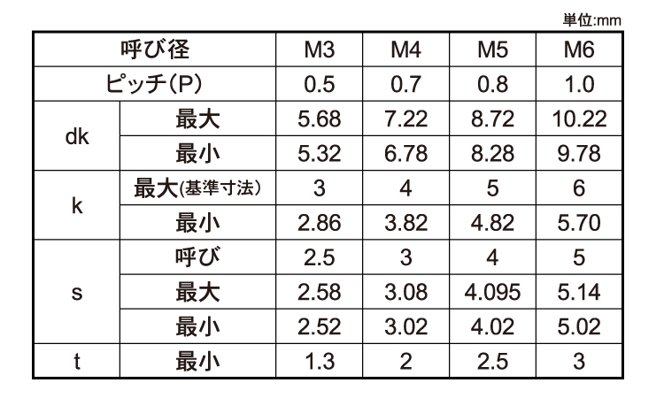 ＣＡＰ　左ねじ(興津螺旋)規格