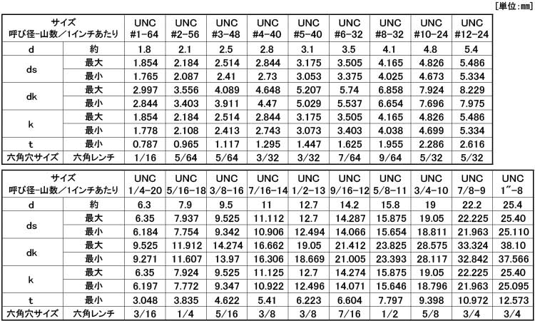 六角穴付ボルト(UNC)規格