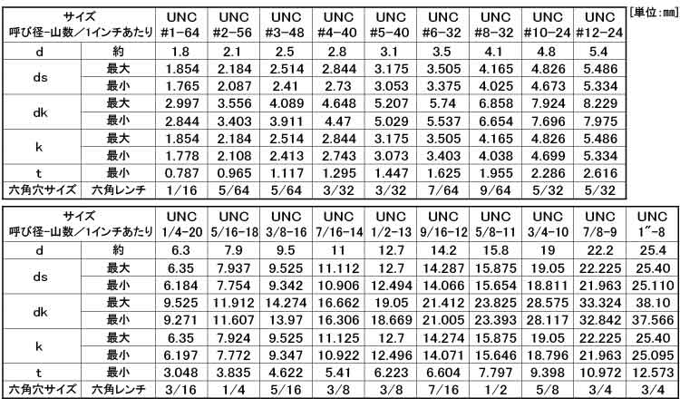 六角穴付ボルト(UNC)(アンブラコ)規格