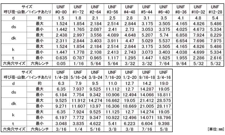 六角穴付ボルト(UNF)(アンブラコ)規格