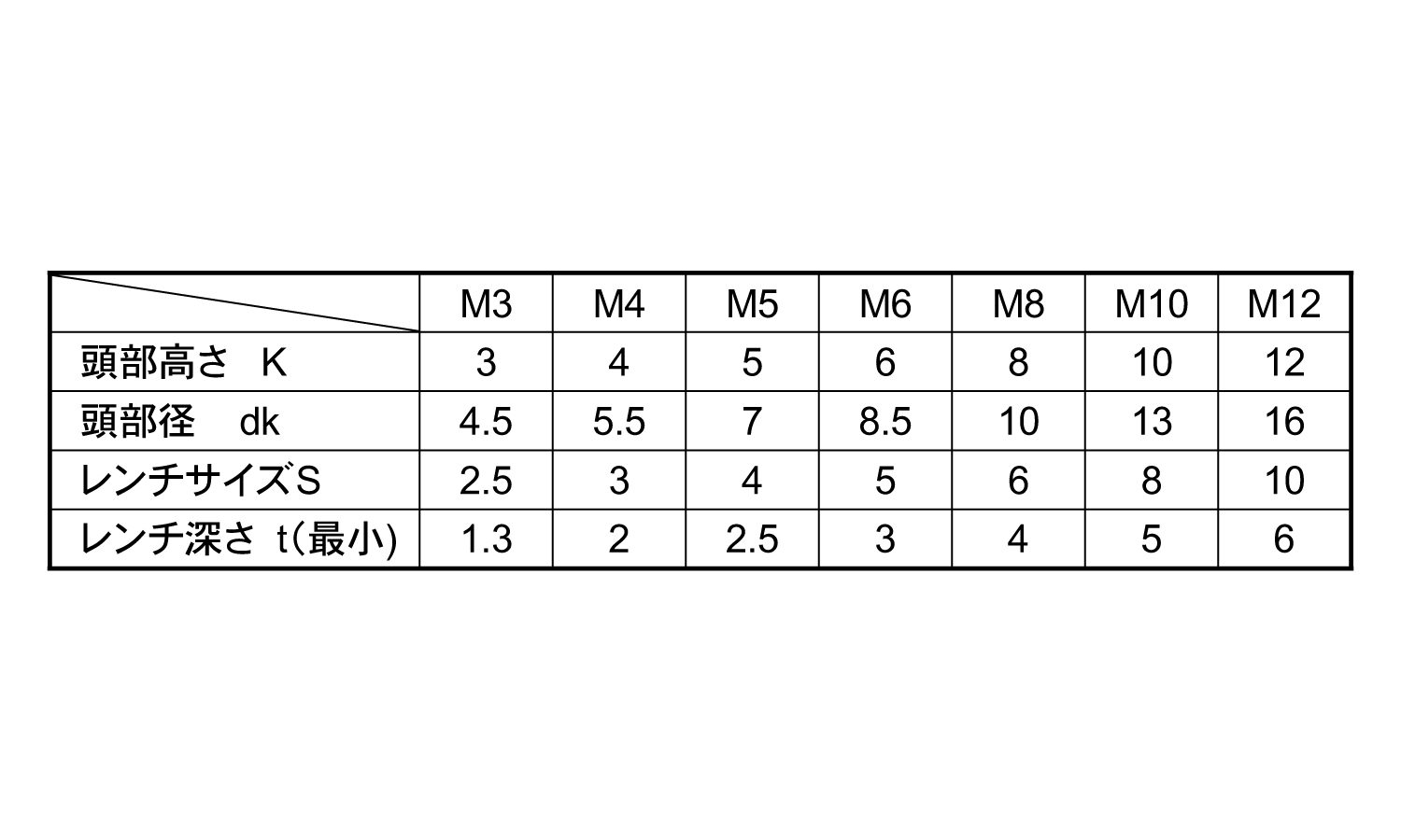 小頭六角穴付ボルト規格