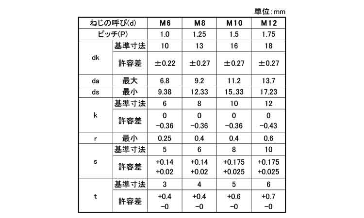 六角穴付ボルト(日星精工)(304J3)規格