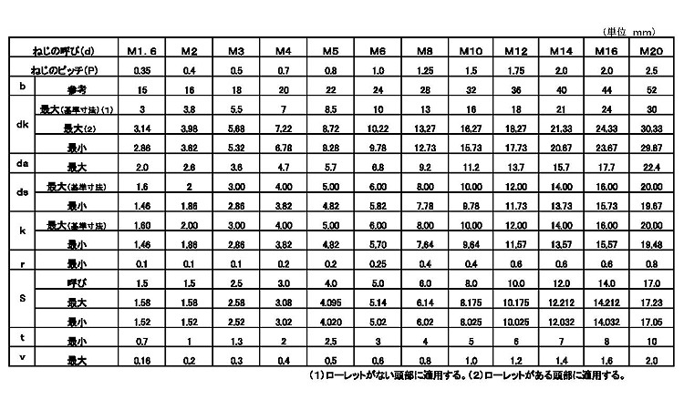 10．9六角穴付ボルト(日産)規格