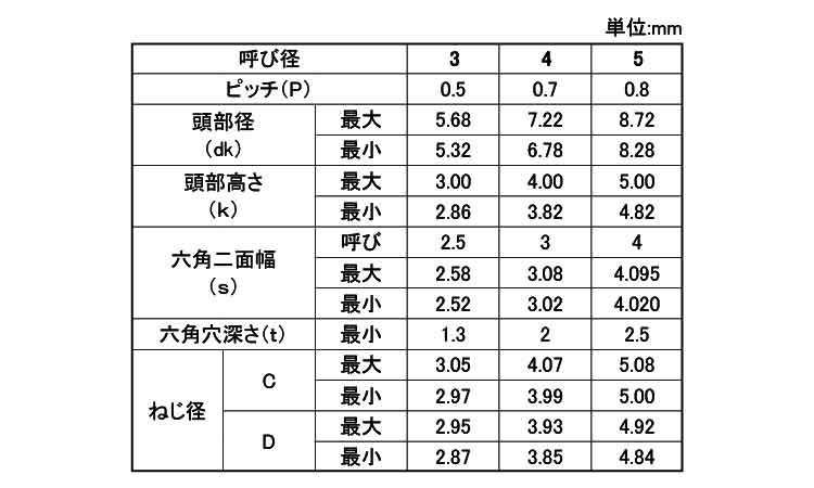 六角穴付ボルト(CRAB3)(Sタイプねじ)規格