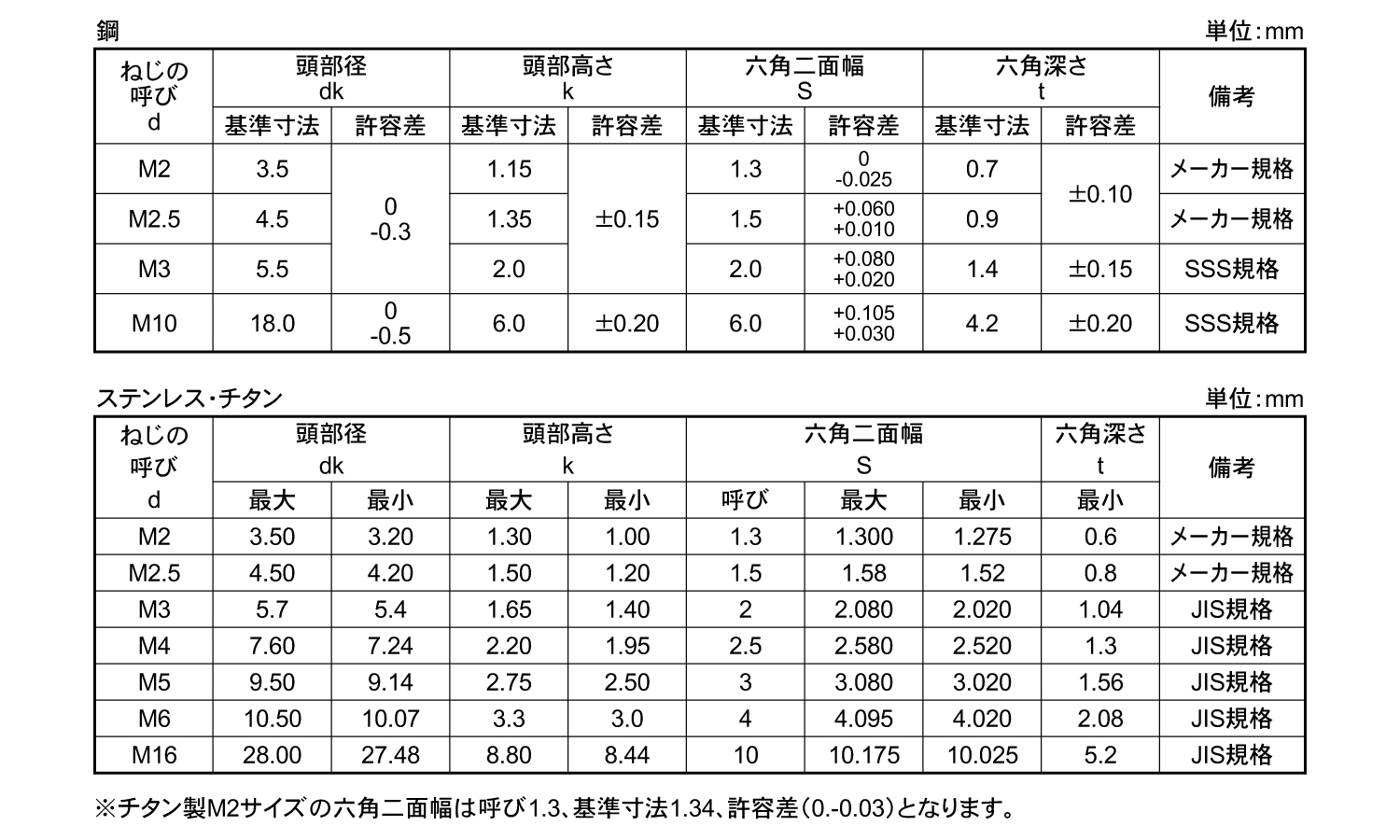 六角穴付ボタンボルト規格