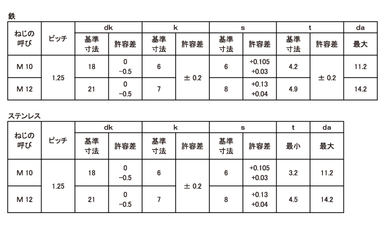 六角穴付ボタンボルト(細目)規格