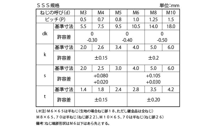 六角穴付ボタンボルト(東工舎　SSS)規格