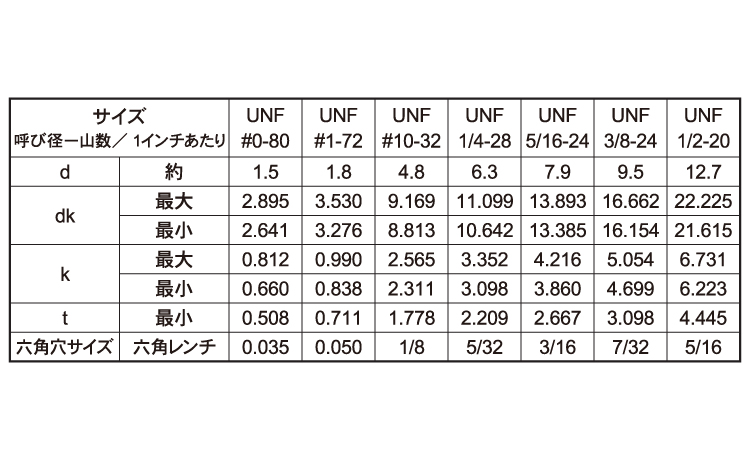 六角穴付ボタンボルト(UNF)規格