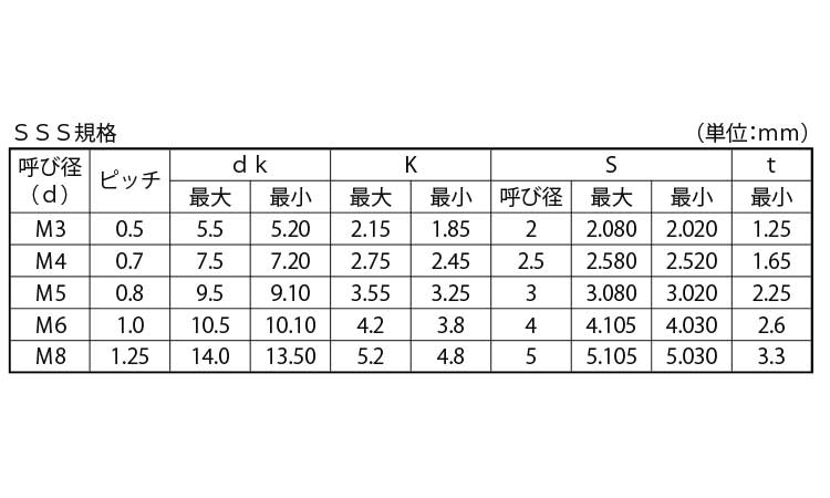 六角穴付ボタンボルト(アンスコ丸小SSS)規格