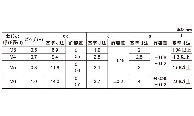 トラスCAP(宇都宮螺子製)規格