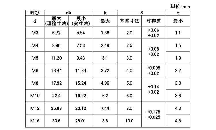 六角穴付皿ボルトJIS(極東)規格