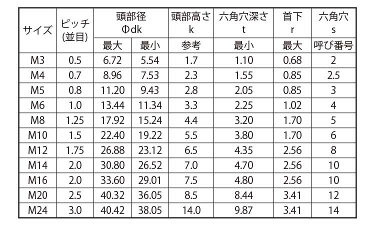 六角穴付皿ボルトISO(アンブラコ　)規格