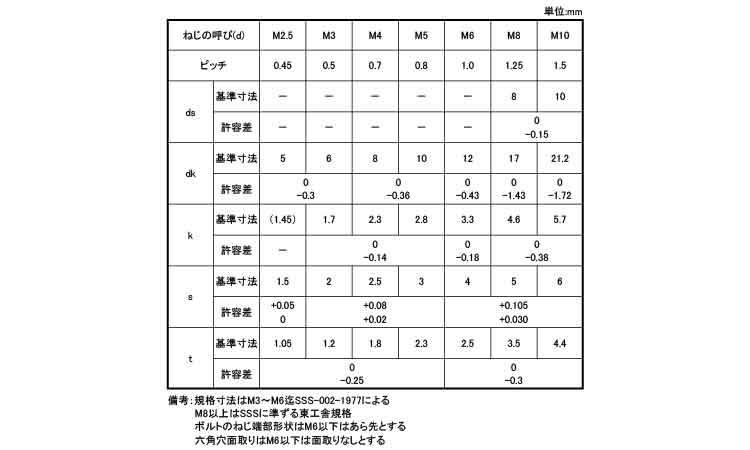 六角穴付皿ボルト(東工舎)規格
