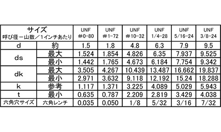 六角穴付皿ボルト(UNF)規格