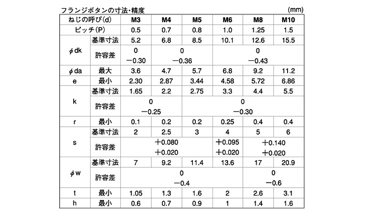フランジボタンキャップ規格